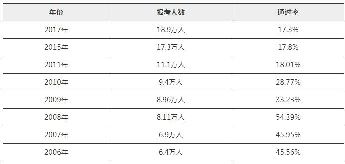 历年中级注册安全工程师通过率一览表