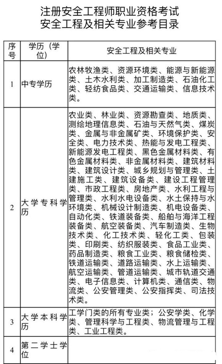 环球网校注册安全工程师考试专业对照表