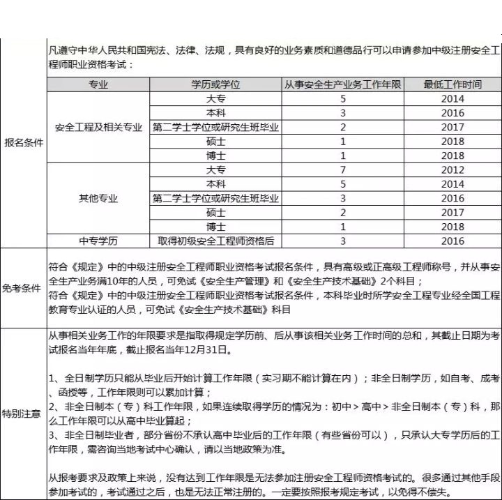 环球网校2021注册考安全工程师报考条件