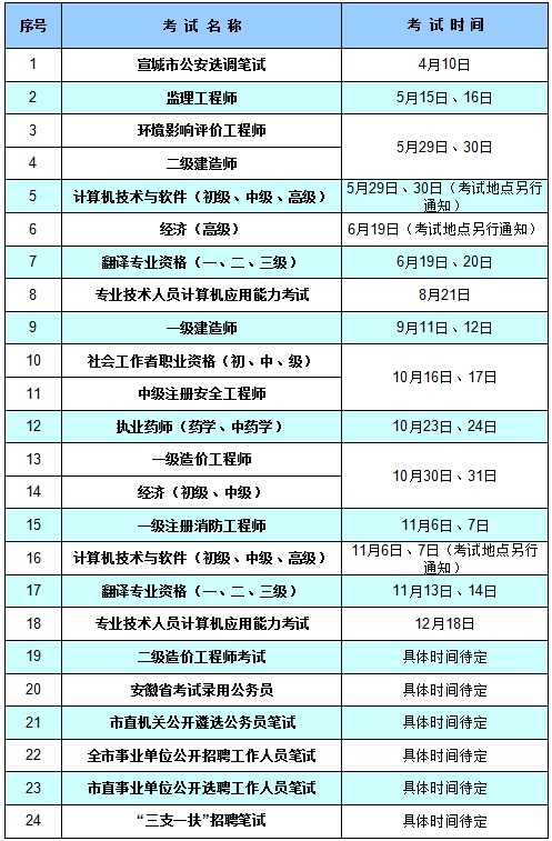 环球网校人事网发布2021年宣城造价工程师考试表