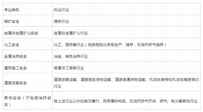 环球网校注册安全工程师哪些专业怎么选择
