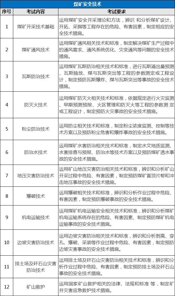 环球网校7个专业注册安全工程师考试内容有什么区别?