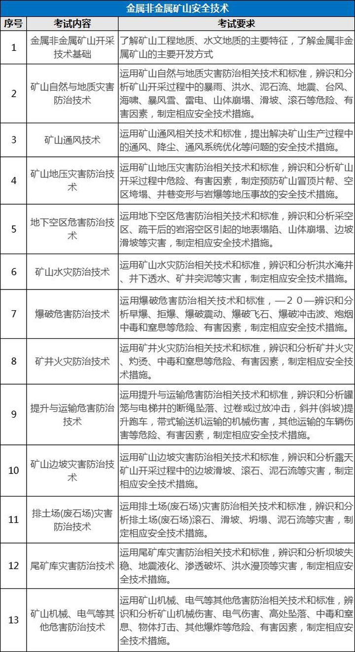 环球网校7个专业注册安全工程师考试内容有什么区别?
