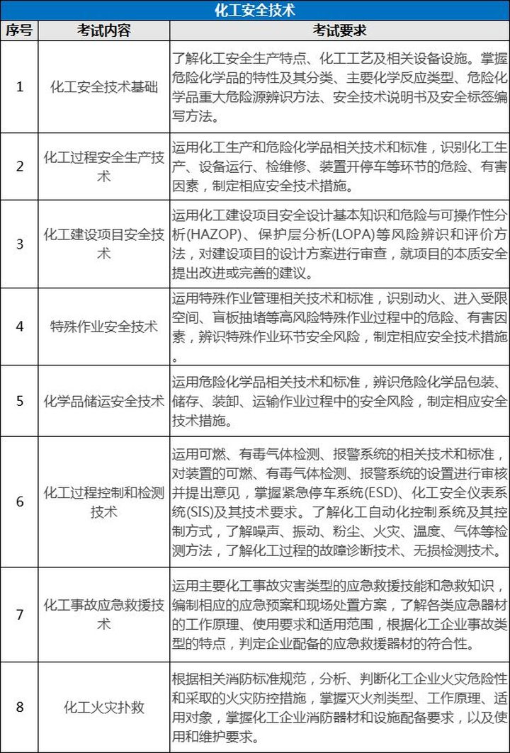 环球网校7个专业注册安全工程师考试内容有什么区别?