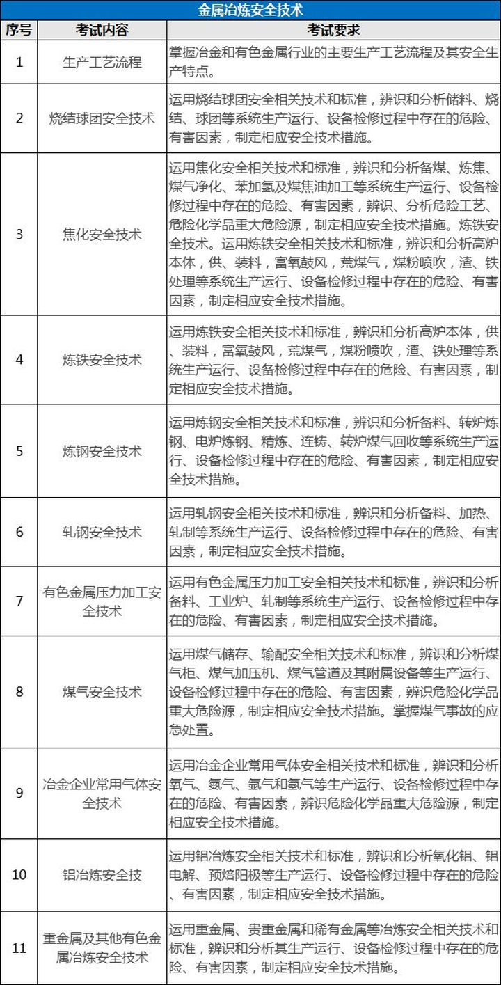 环球网校7个专业注册安全工程师考试内容有什么区别?