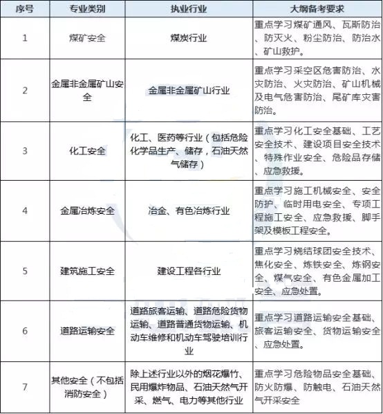 环球网校注册安全工程师专业考试考什么