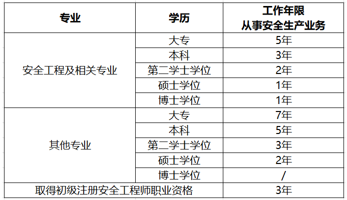 环球网校考安全工程师的要求工作年限如何计算