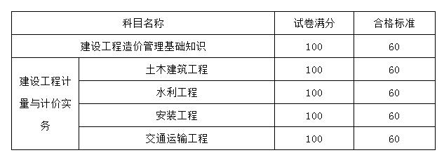 2020四川造价工程师执业资格考试成绩合格标准通知