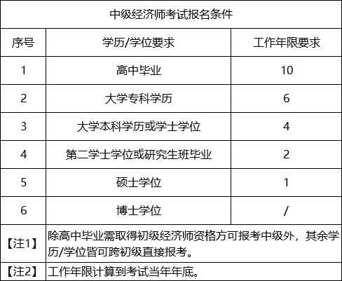 一级消防师证报考最低条件_经济师中级报考条件_江西省报考环评师条件