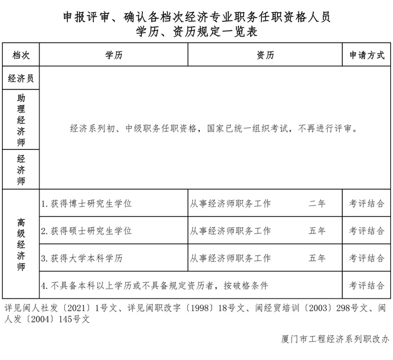 河北省评审中高职称条件_高级会计评审条件_经济师高级职称评审条件和材料