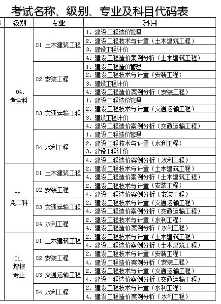 2016造价工程师考试科目_一级造价师考试科目_交通部造价工程师考试科目