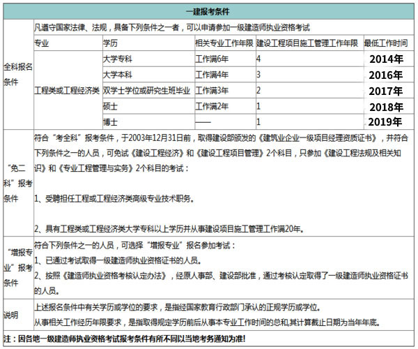 1级建造师报名条件_一级建造师要如何进行报名?_2015年2级建造师报名时间