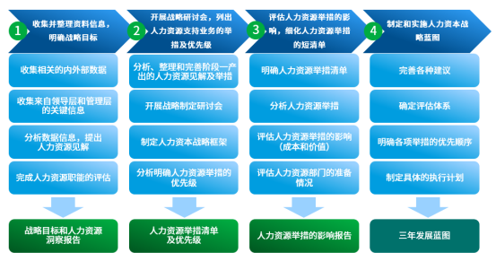 人力资源管理六大模块的作用_人力资源的六大模块具体内容_人力资源管理的六大模块