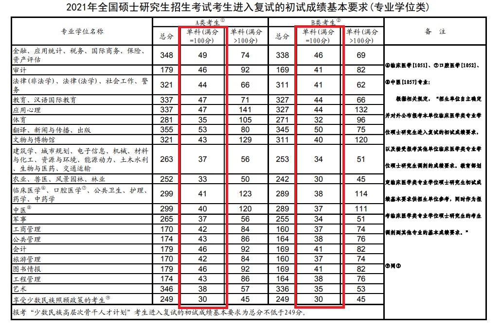考研复试线_考研历年复试分数线_考研国家复试分数线