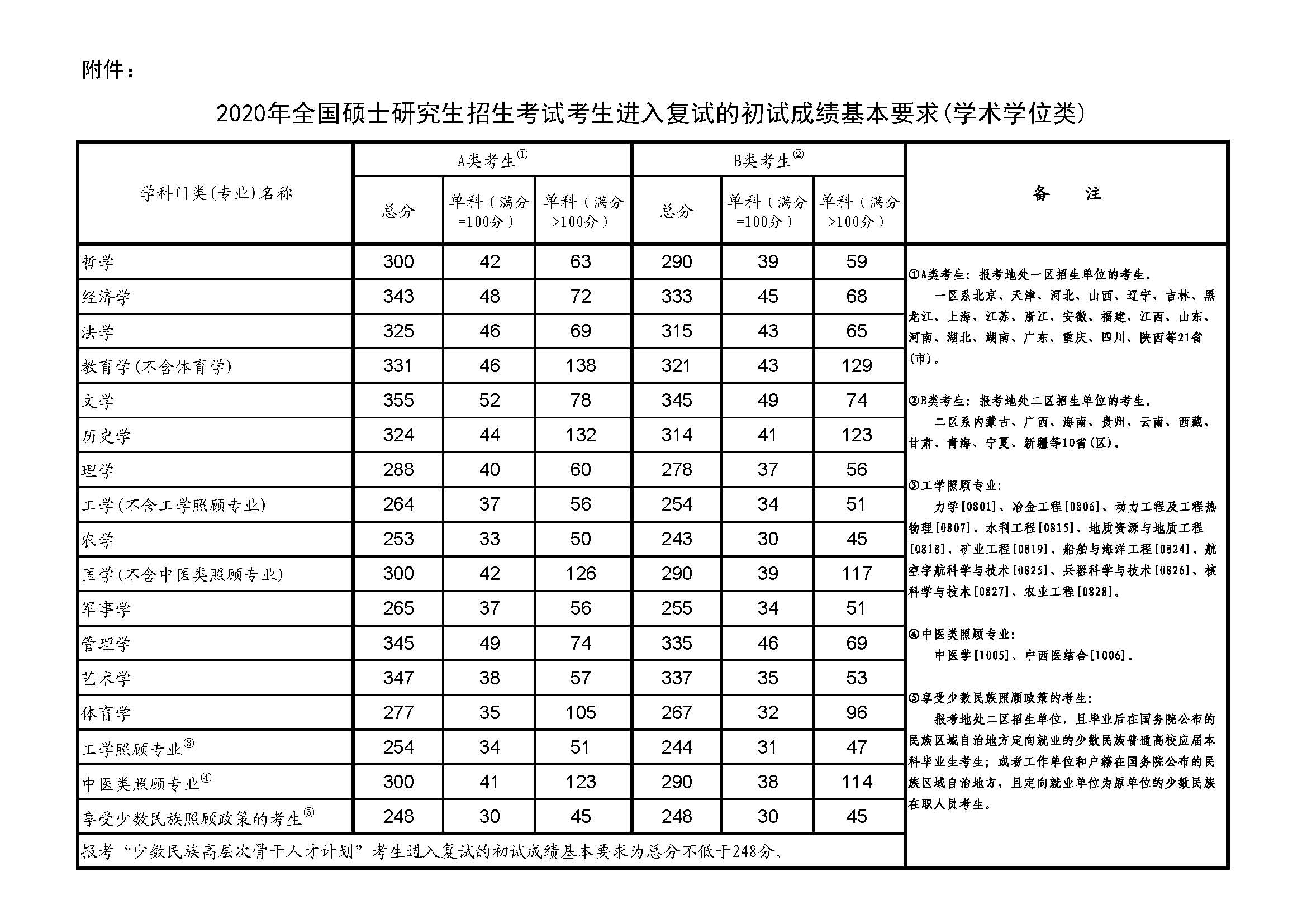 考研复试线_考研历年复试分数线_考研国家复试分数线