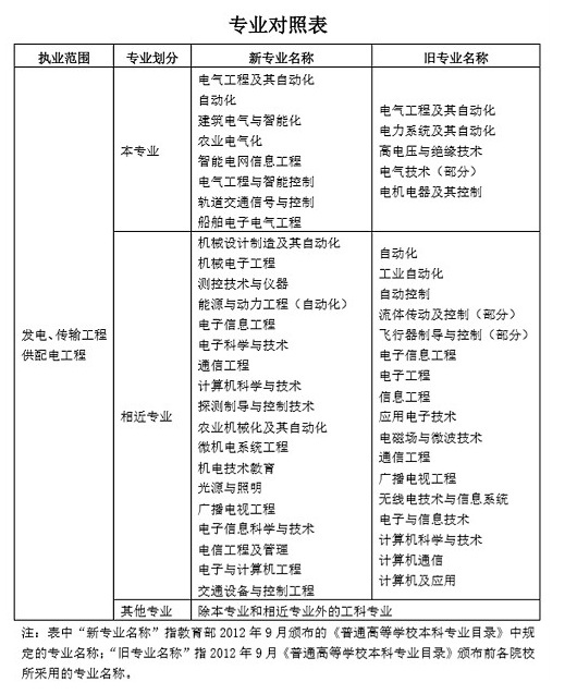 注册化工工程师考试_注册化工工程师考试基础考试_注册化工师挂靠费用