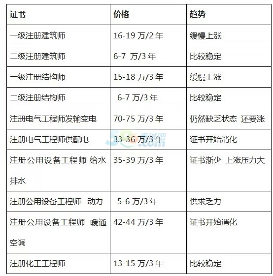 二级建筑工程师资格证_建筑师证和建造师证_建筑焊工证和普通焊工证区别
