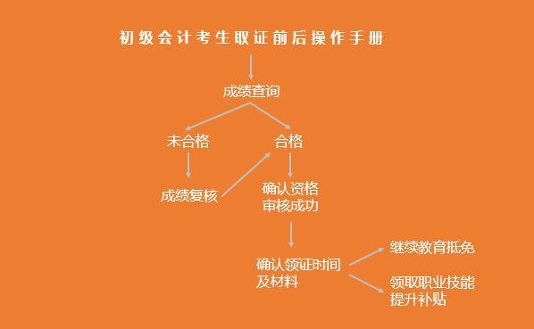 会计继续教育查询成绩_会计证成绩查询_青岛会计信息网高级会计查询