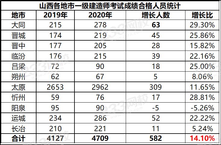 建造师成绩复查有成功的吗_建造师成绩公布时间_山西二级建造师成绩查询