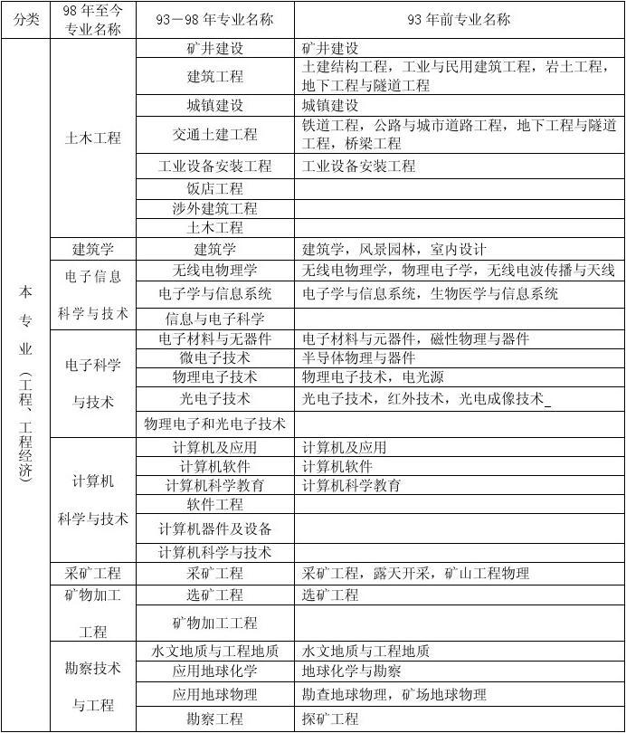 2013年江苏公务员考试专业参考目录_广东省2014年考试录用公务员专业参考目录_二建参考专业