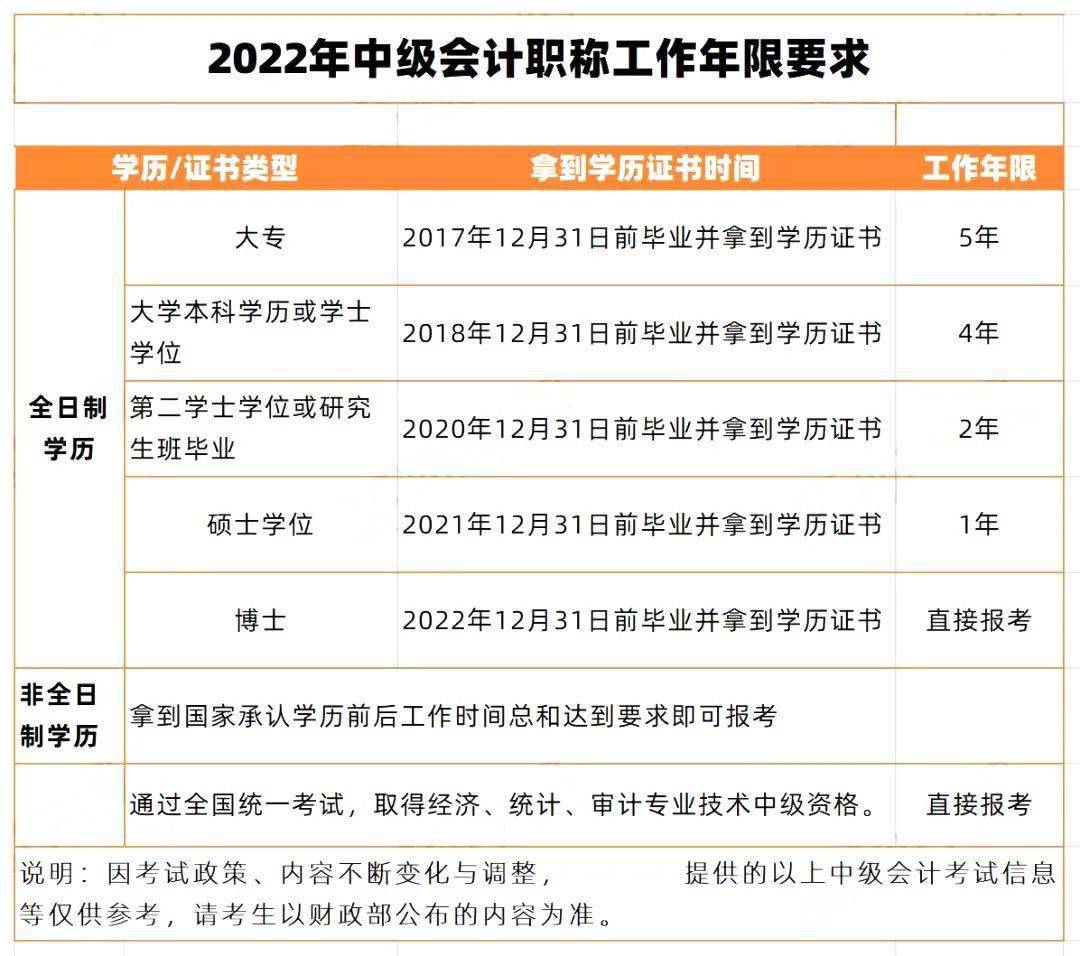 2022中级会计报名入口_中级经济师报名入口_中级医师报名入口