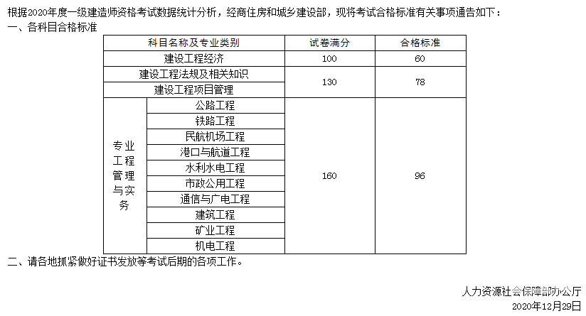 全国建造师信息查询 住房和城乡建设部中国建造师网_二级建造师分数线_将才建造师招聘网