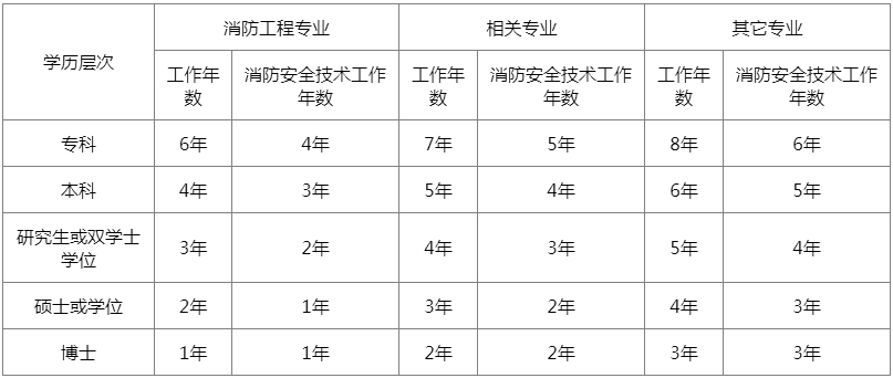 注册消防师证报考最低条件_初中学历报考消防工程师_二级消防师报考时间