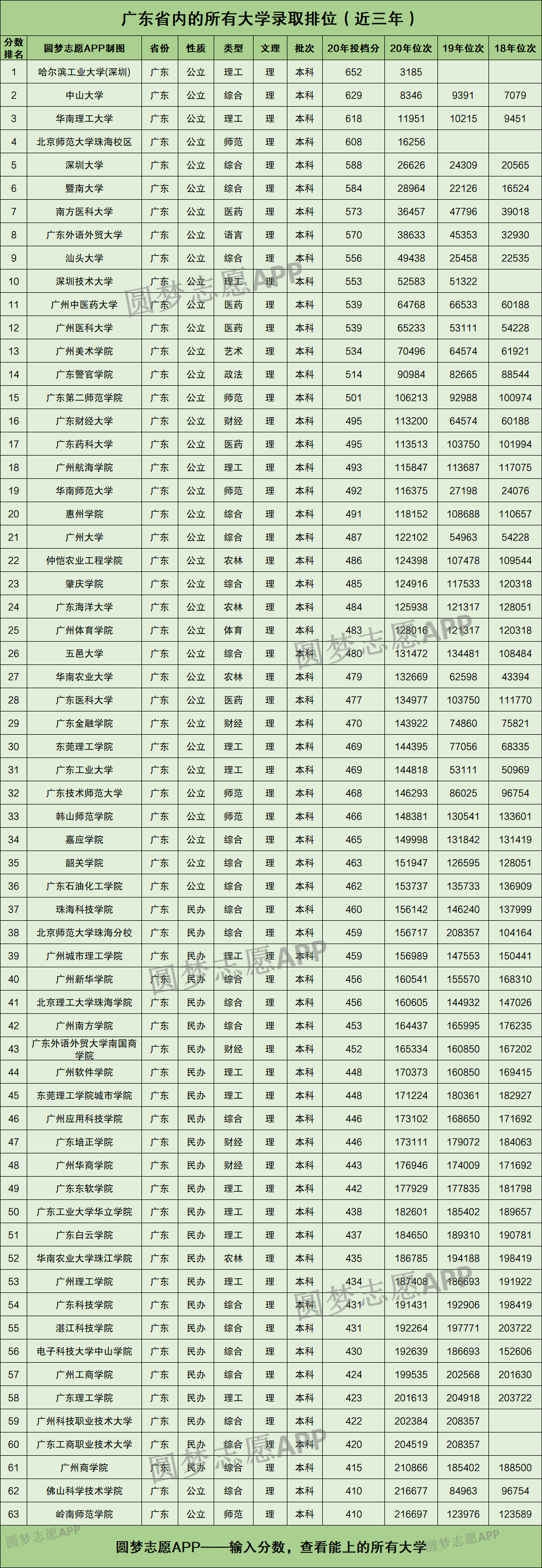 广东最低分的公办二本_二本公办大学文科分低_广东公办二本