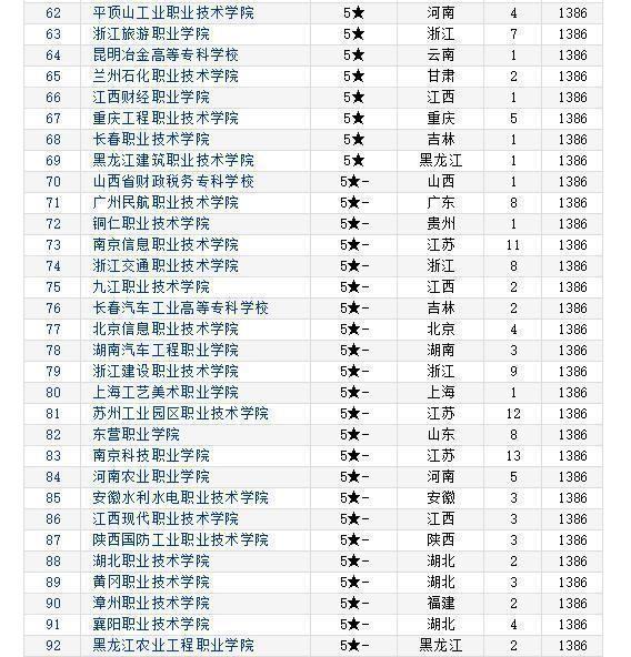 2019年专科排行榜_独家 2019年专科院校最新排行榜,民办超36所公办院校