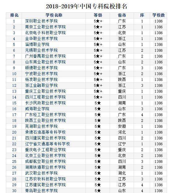 2019年专科排行榜_独家 2019年专科院校最新排行榜,民办超36所公办院校