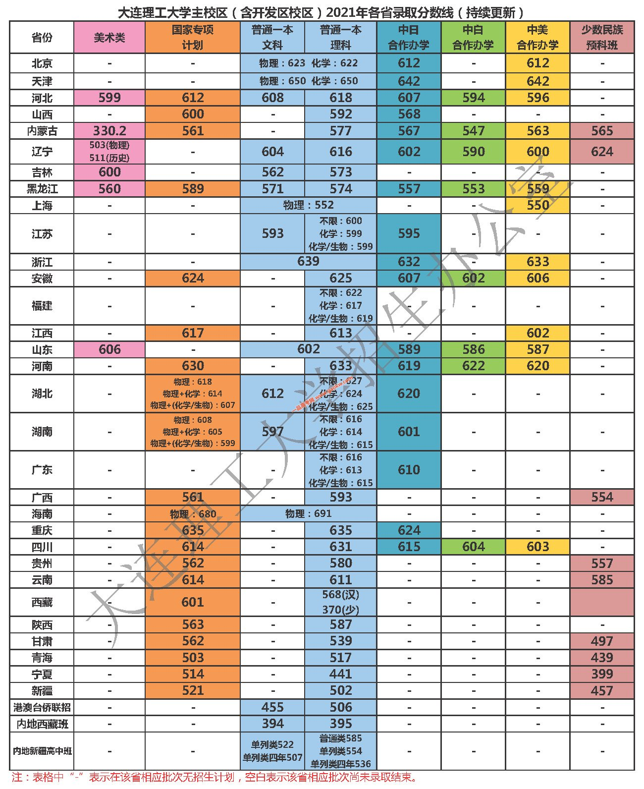 大连理工大学是985还是211算名牌大学吗？录取分数线多少