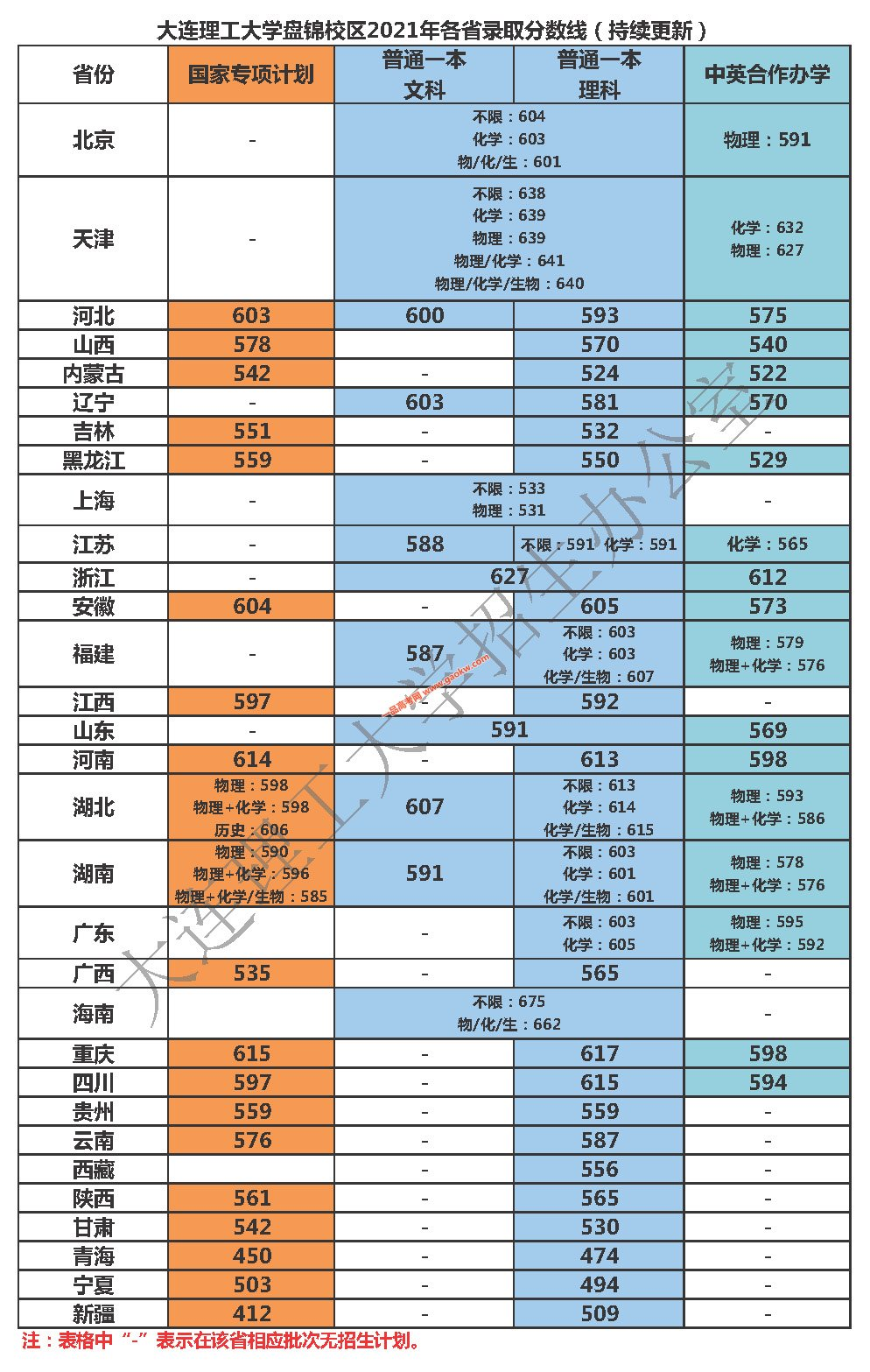 大连理工大学是985还是211算名牌大学吗？录取分数线多少