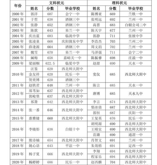 2023年甘肃高考最高分是谁多少分(附历年高考状元)