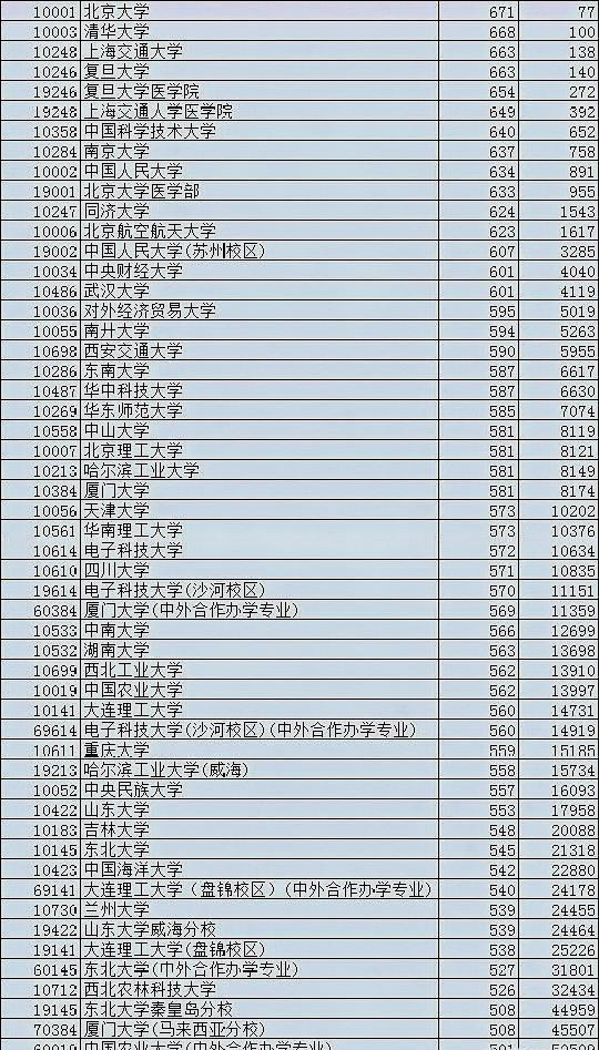 录取分数比较低的985高校有哪几所？王牌专业录取分也很高