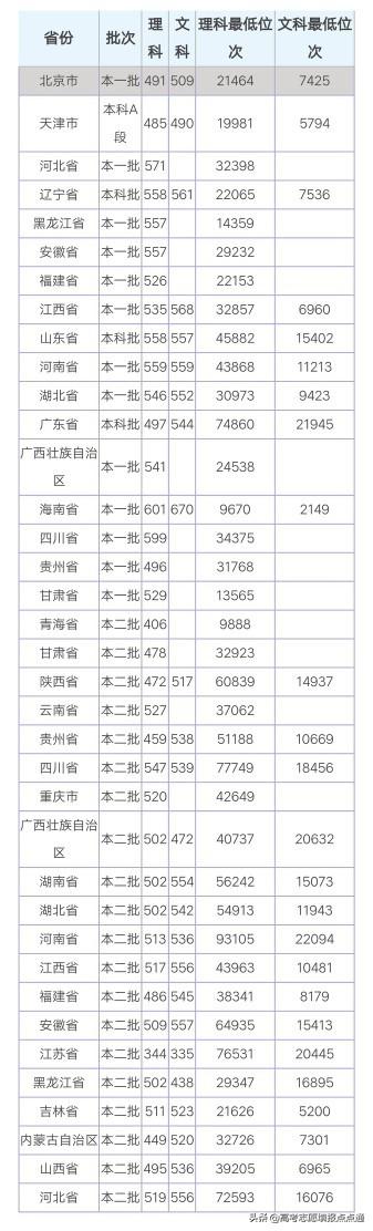 南昌航空大学分数线