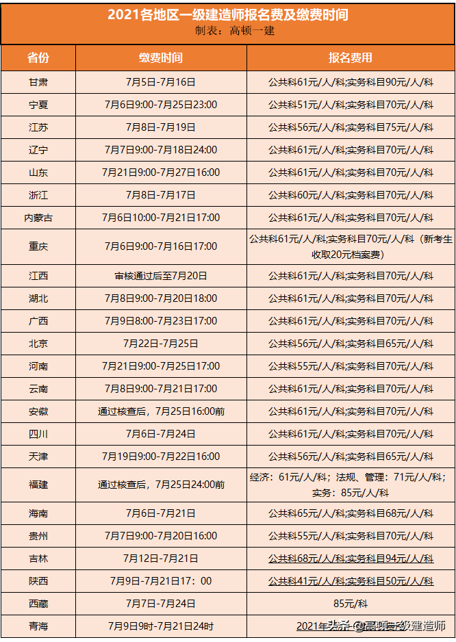 速看，2021年各个地区一级建造师报名时间及报名费汇总