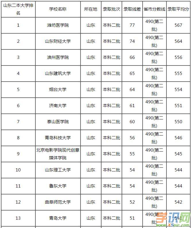 刚上文科二本线的陕西大学_陕西二本大学_陕西二本大学有哪些大学