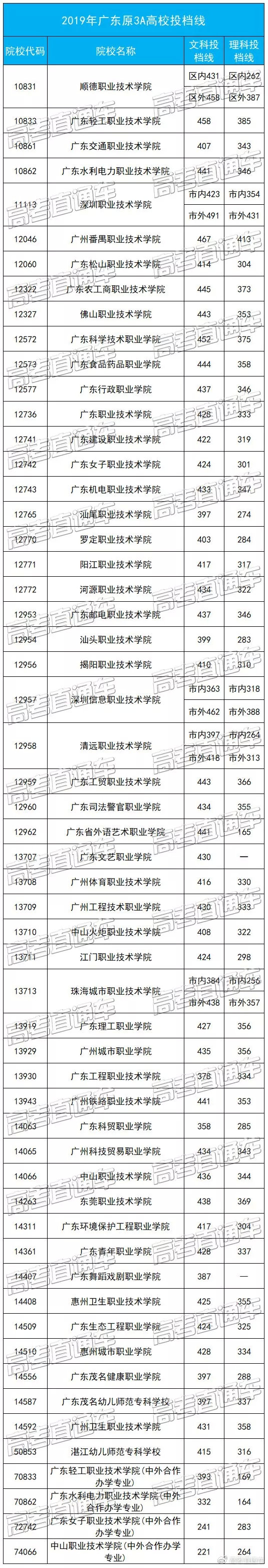 原3A专科院校2019高考分数汇总，别再小瞧专科啦！