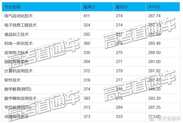 原3A专科院校2019高考分数汇总，别再小瞧专科啦！