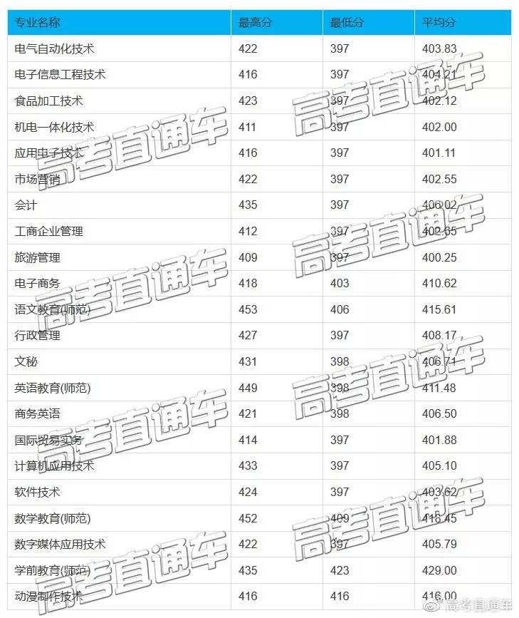 原3A专科院校2019高考分数汇总，别再小瞧专科啦！