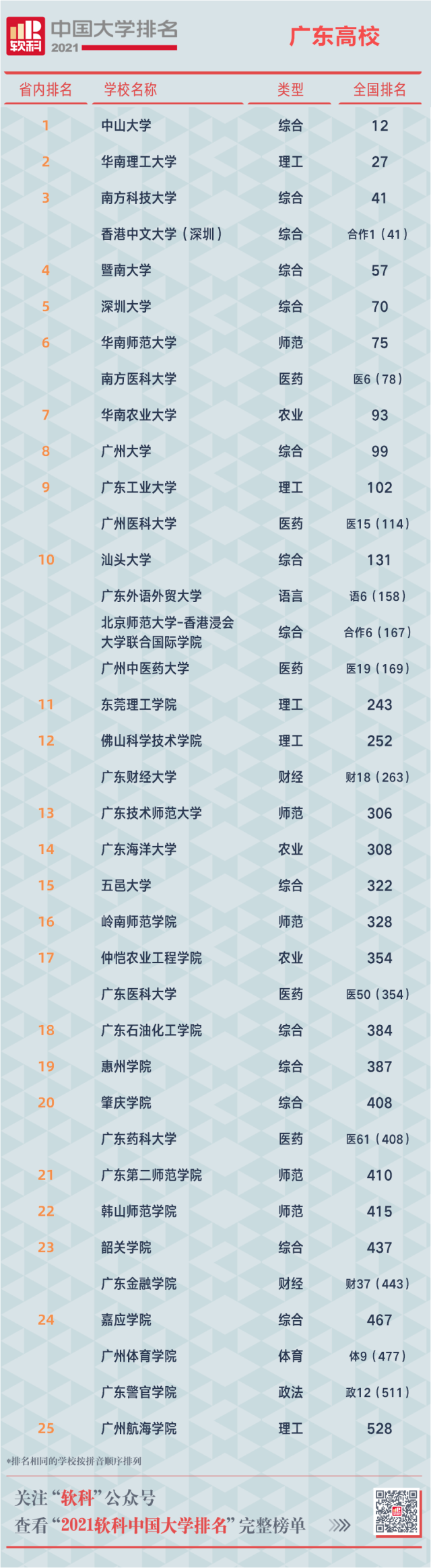 广东大学蓝球比赛排名_广东大学院校排名_广东所有大学排名