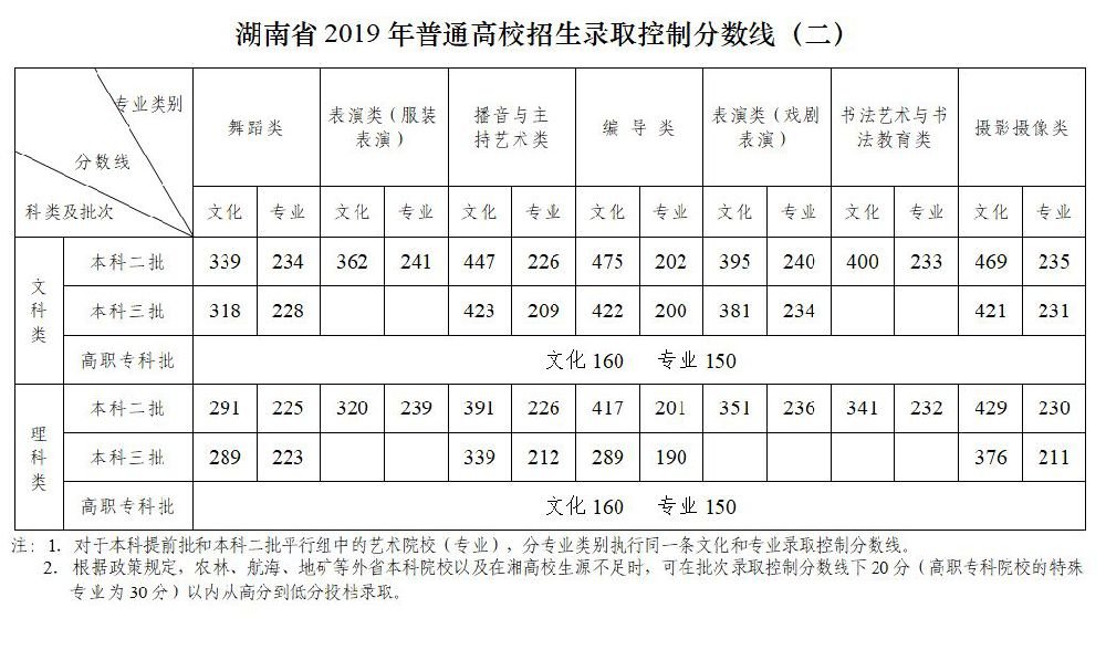 广东2019高考分数录取学校_2016年高考319分哪个学校能录取_2020年高考学校录取分数线
