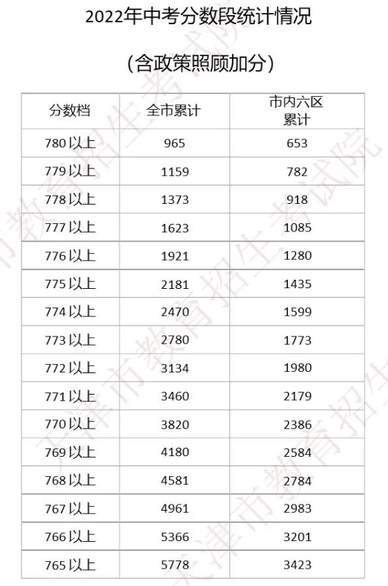 中考网站查询成绩_天津中考成绩查询_天津中考录取通知书查询天津教育网