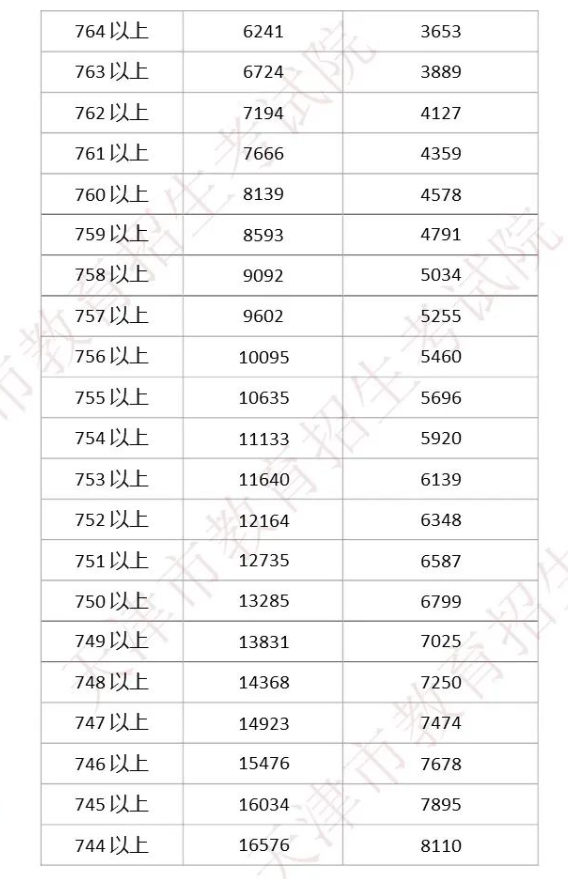 天津中考录取通知书查询天津教育网_天津中考成绩查询_中考网站查询成绩