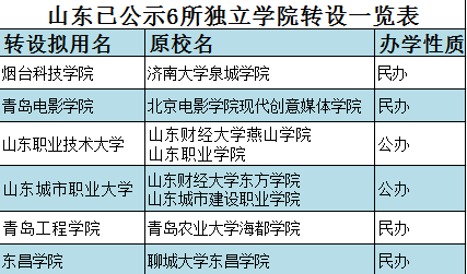 独立学院转设普通民办本科院校_独立学院转设_独立学院转设