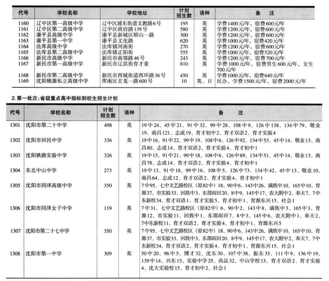 沈阳市高中排行榜2020_沈阳市高中排名_沈阳地区高中排名