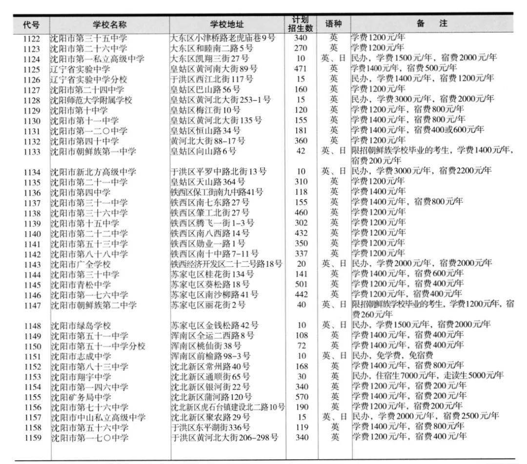 沈阳市高中排名_沈阳地区高中排名_沈阳市高中排行榜2020