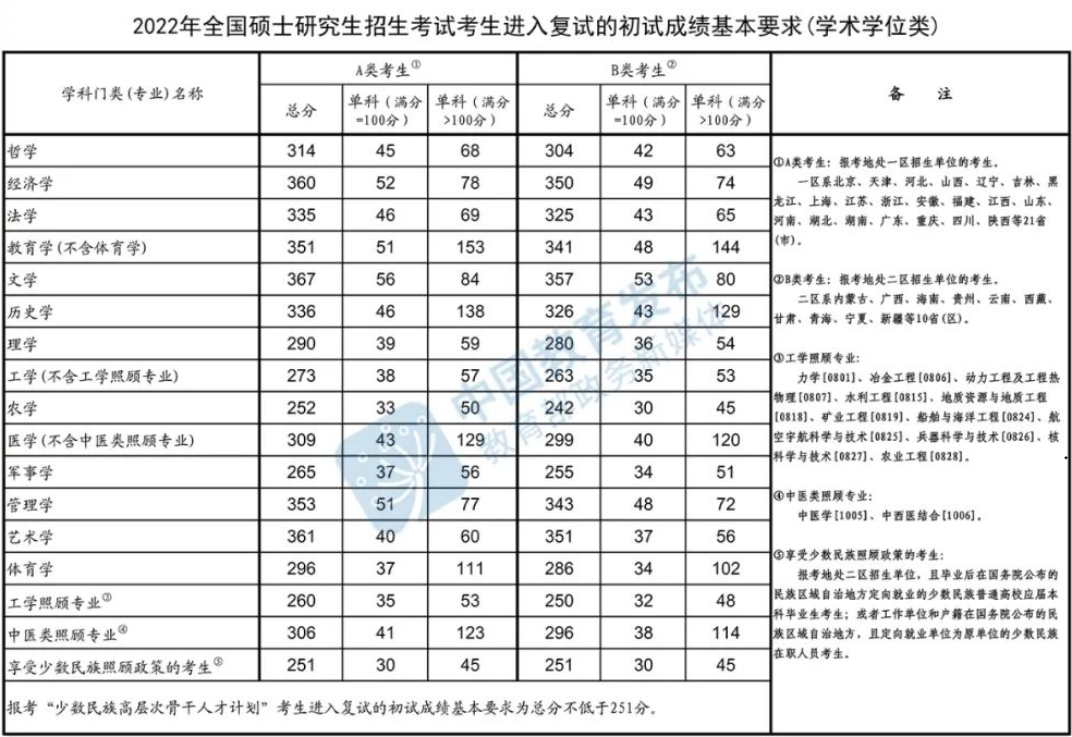 2024年考研国家线预测及走势 历年研究生分数线汇总