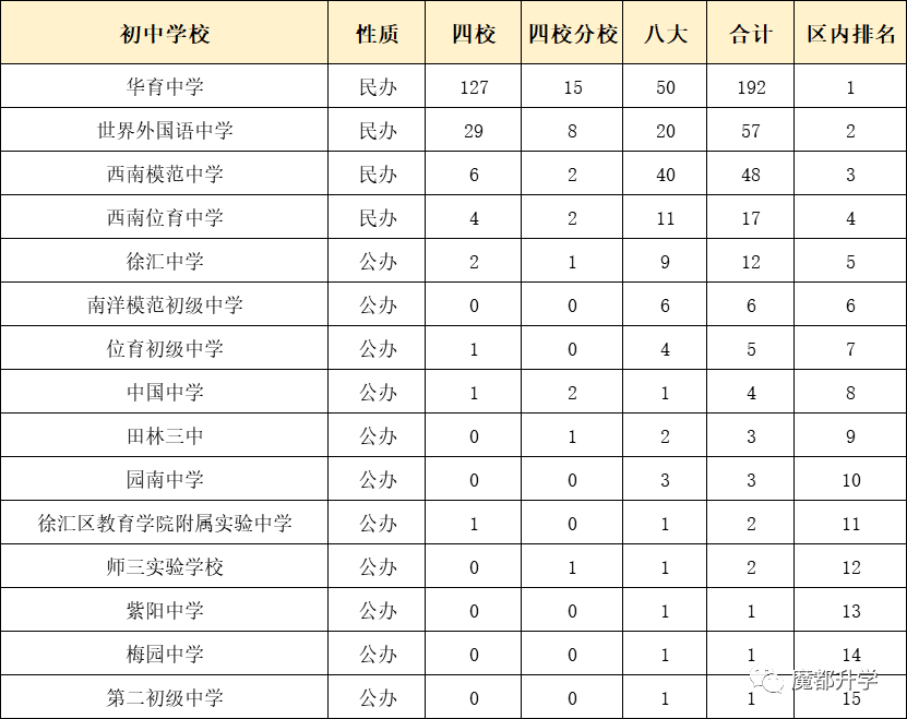 独家！上海各区初中排名出炉！（附部分学校中考成绩）