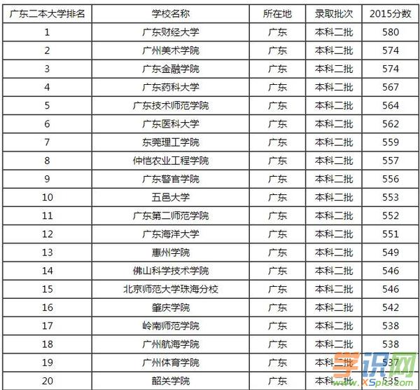 广东二本学校有哪些大学排名_广东二本学校_广东二本学校排名